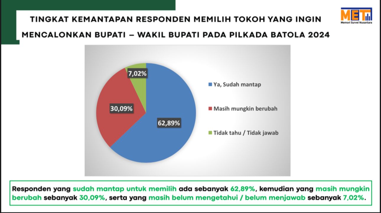 Hasil Survei Msn Pilkada Batola 2024 2