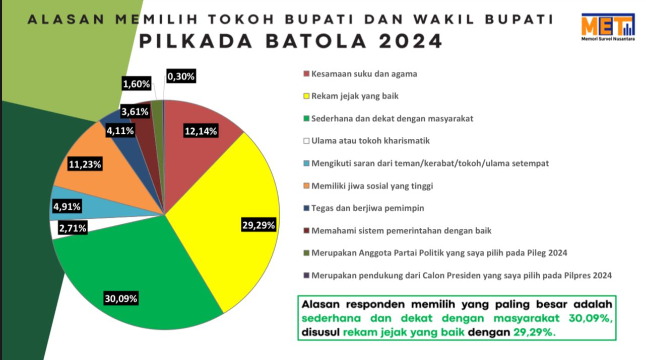 Hasil Survei Msn Pilkada Batola 2024 3