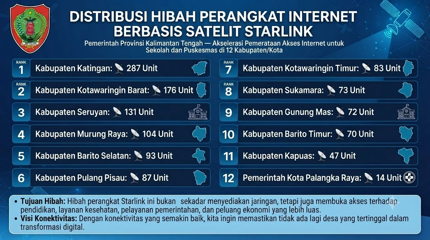 Pemprov Kalteng Hibah Perangkat Internet Starlink Ke 12 Kabupaten Kota Di Kalteng