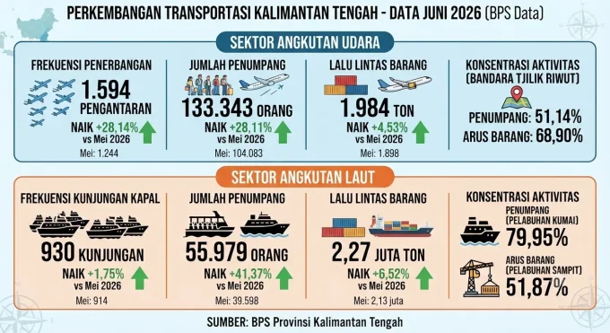 Perkembangan Tarnsfortasi Kalteng Juni 2026