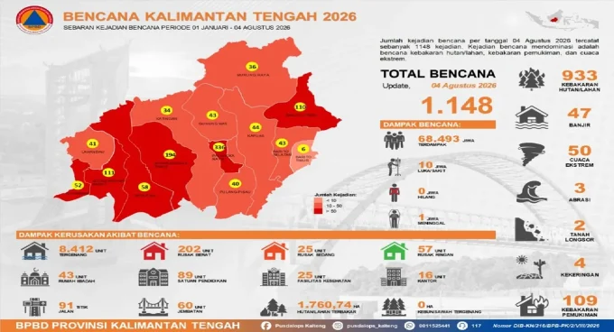 Peta Sebaran Kejadian Bencana Kalimantan Tengah Periode 4 Agustus 2026