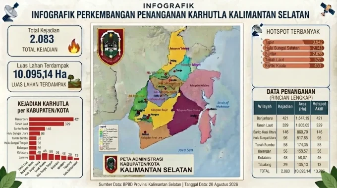 Data Perkembangan Karhutla Untuk Periode 1 Januari Hingga 28 Agustus 2026 Oke